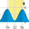 James Island Creek tide chart for Tuesday, April 8, 2025