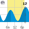 James Island Creek tide chart for Monday, May 12, 2025