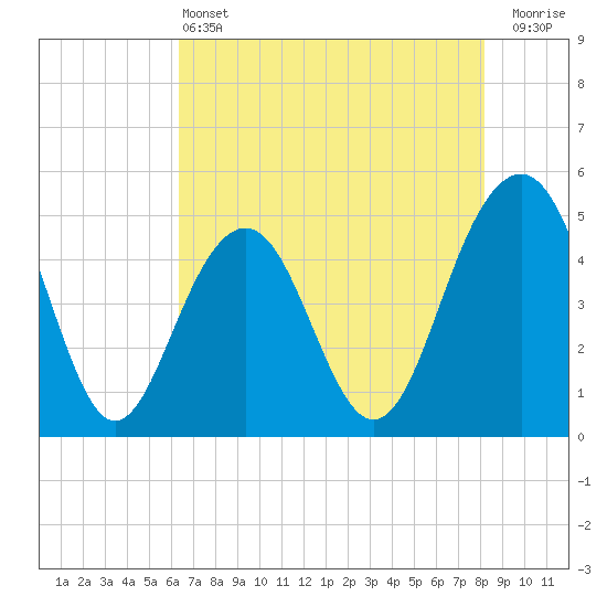 James Island Creek tide chart for Tuesday, May 13, 2025