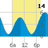James Island Creek tide chart for Wednesday, May 14, 2025