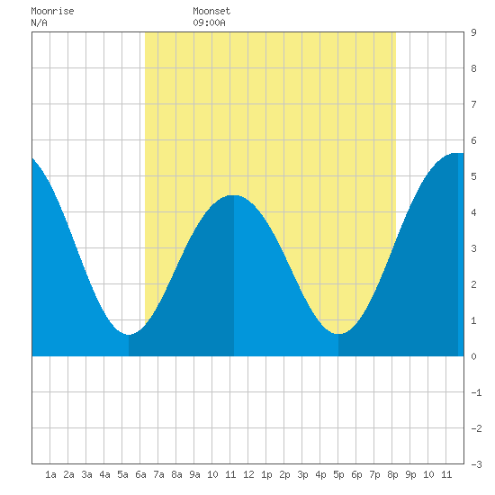 James Island Creek tide chart for Friday, May 16, 2025