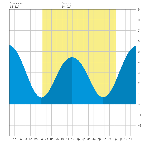 James Island Creek tide chart for Saturday, May 17, 2025