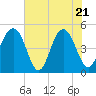 James Island Creek tide chart for Wednesday, May 21, 2025