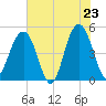 James Island Creek tide chart for Friday, May 23, 2025