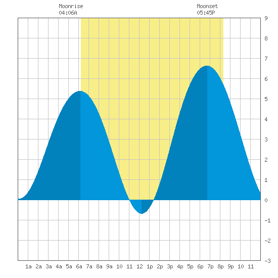 James Island Creek tide chart for Saturday, May 24, 2025