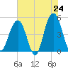 James Island Creek tide chart for Saturday, May 24, 2025
