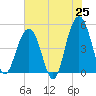 James Island Creek tide chart for Sunday, May 25, 2025