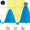 James Island Creek tide chart for Monday, May 26, 2025
