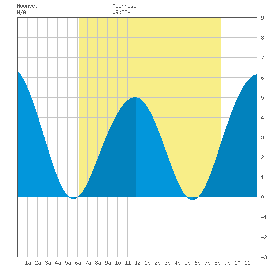 James Island Creek tide chart for Friday, May 30, 2025