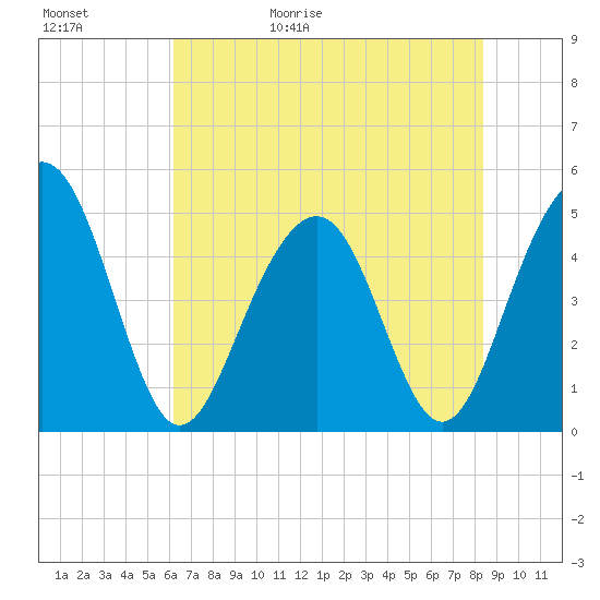James Island Creek tide chart for Saturday, May 31, 2025