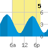 James Island Creek tide chart for Monday, May 5, 2025