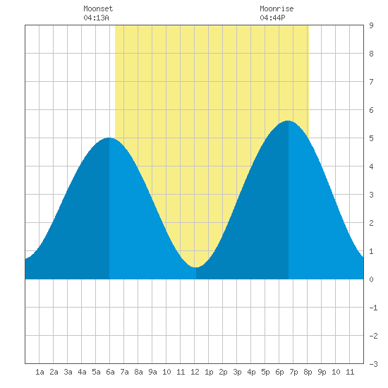 James Island Creek tide chart for Thursday, May 8, 2025