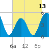 James Island Creek tide chart for Friday, June 13, 2025