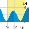 James Island Creek tide chart for Saturday, June 14, 2025