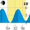 James Island Creek tide chart for Wednesday, June 18, 2025