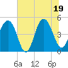 James Island Creek tide chart for Thursday, June 19, 2025