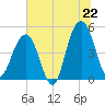 James Island Creek tide chart for Sunday, June 22, 2025