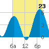 James Island Creek tide chart for Monday, June 23, 2025