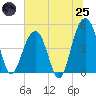 James Island Creek tide chart for Wednesday, June 25, 2025