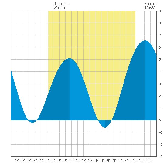 James Island Creek tide chart for Thursday, June 26, 2025