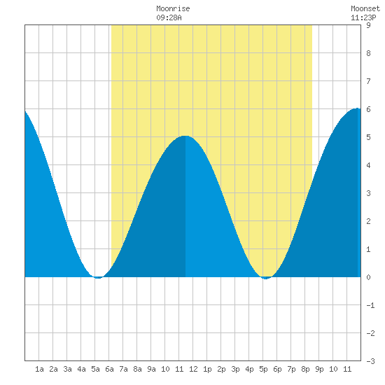 James Island Creek tide chart for Saturday, June 28, 2025