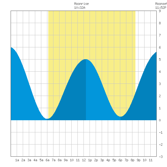 James Island Creek tide chart for Sunday, June 29, 2025
