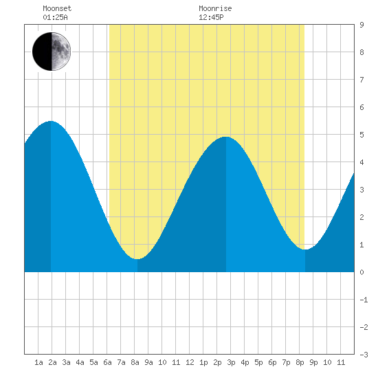 James Island Creek tide chart for Monday, June 2, 2025