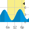 James Island Creek tide chart for Wednesday, June 4, 2025