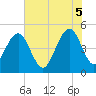 James Island Creek tide chart for Thursday, June 5, 2025