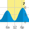 James Island Creek tide chart for Saturday, June 7, 2025
