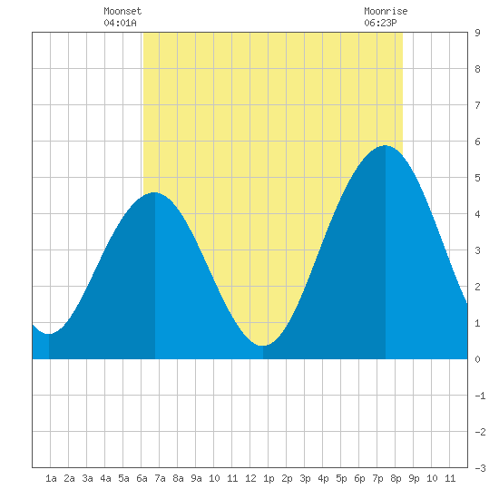 James Island Creek tide chart for Sunday, June 8, 2025