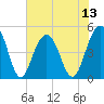James Island Creek tide chart for Sunday, July 13, 2025