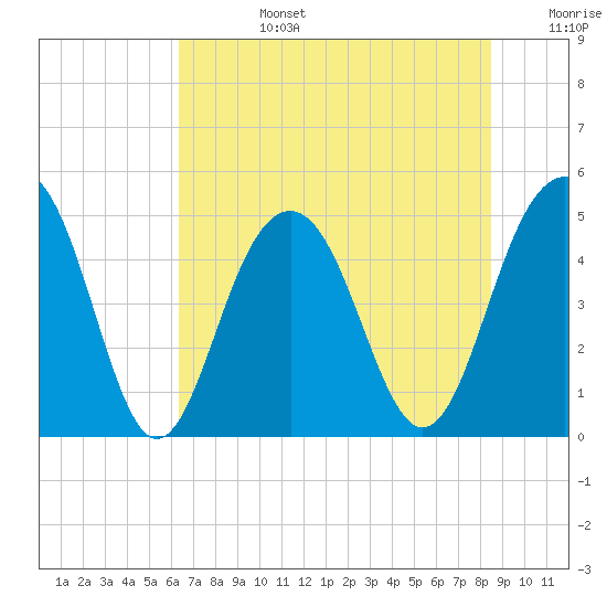 James Island Creek tide chart for Monday, July 14, 2025