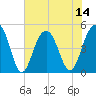 James Island Creek tide chart for Monday, July 14, 2025
