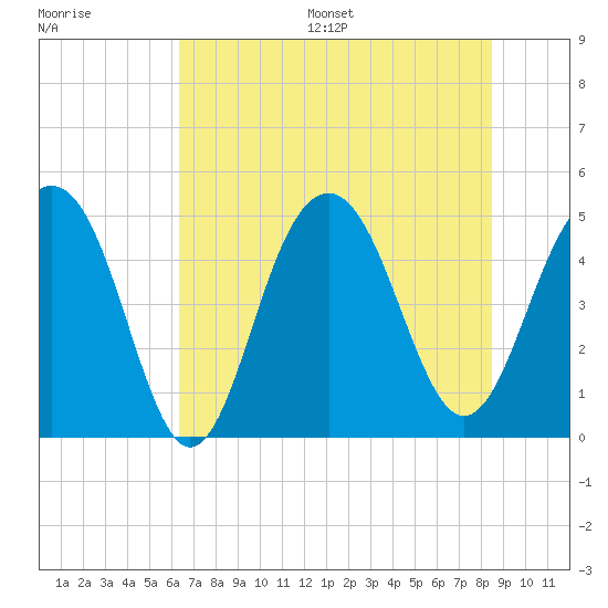 James Island Creek tide chart for Wednesday, July 16, 2025