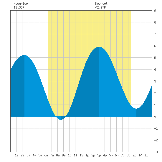 James Island Creek tide chart for Friday, July 18, 2025