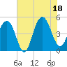 James Island Creek tide chart for Friday, July 18, 2025