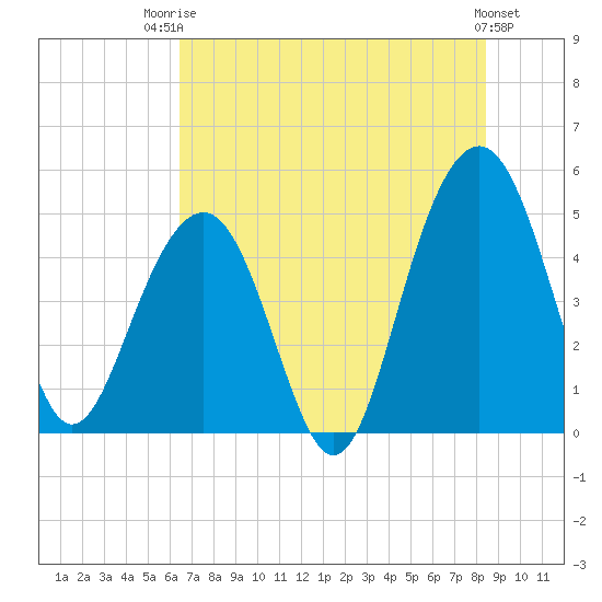 James Island Creek tide chart for Wednesday, July 23, 2025