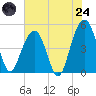 James Island Creek tide chart for Thursday, July 24, 2025