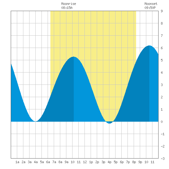 James Island Creek tide chart for Saturday, July 26, 2025