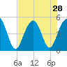 James Island Creek tide chart for Monday, July 28, 2025