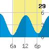 James Island Creek tide chart for Tuesday, July 29, 2025