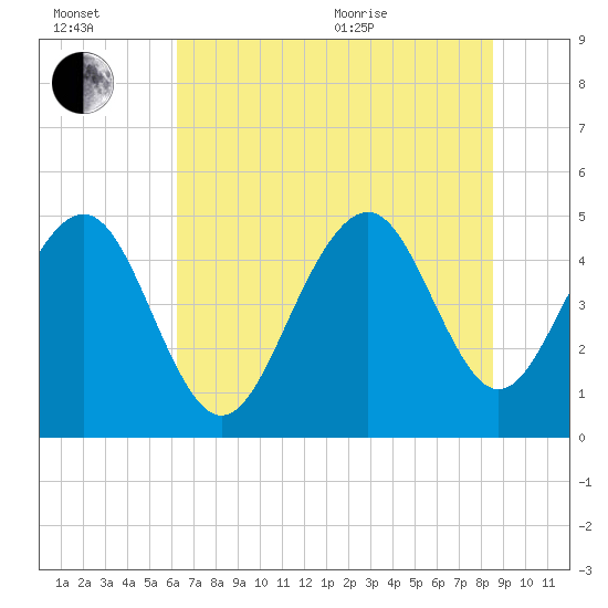 James Island Creek tide chart for Wednesday, July 2, 2025