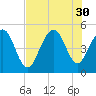James Island Creek tide chart for Wednesday, July 30, 2025