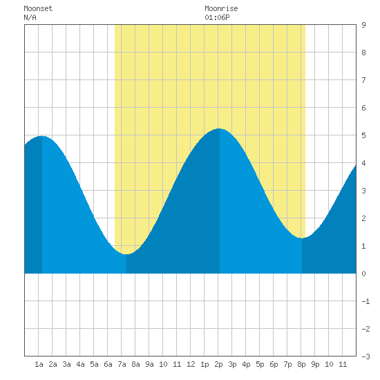 James Island Creek tide chart for Thursday, July 31, 2025