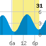James Island Creek tide chart for Thursday, July 31, 2025