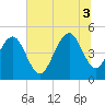 James Island Creek tide chart for Thursday, July 3, 2025