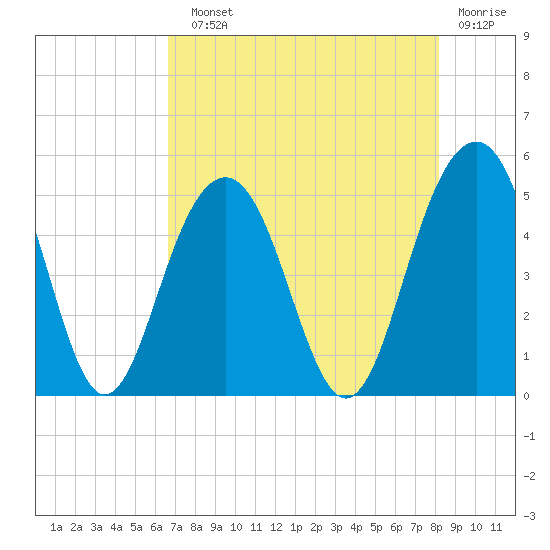 James Island Creek tide chart for Sunday, August 10, 2025