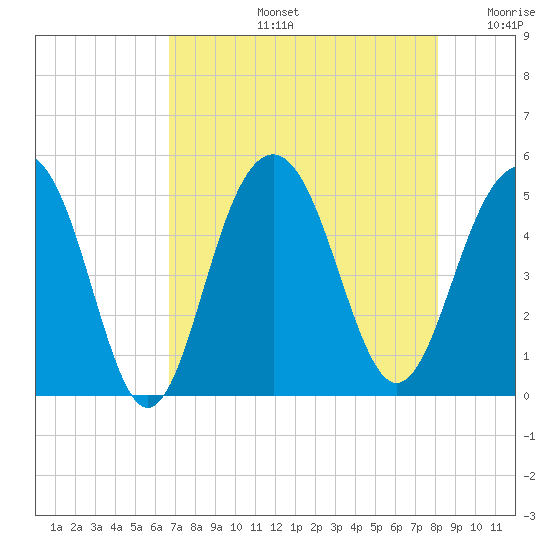 James Island Creek tide chart for Wednesday, August 13, 2025
