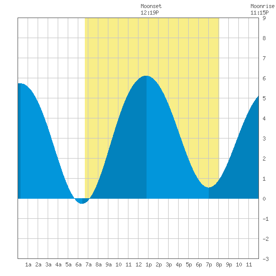 James Island Creek tide chart for Thursday, August 14, 2025
